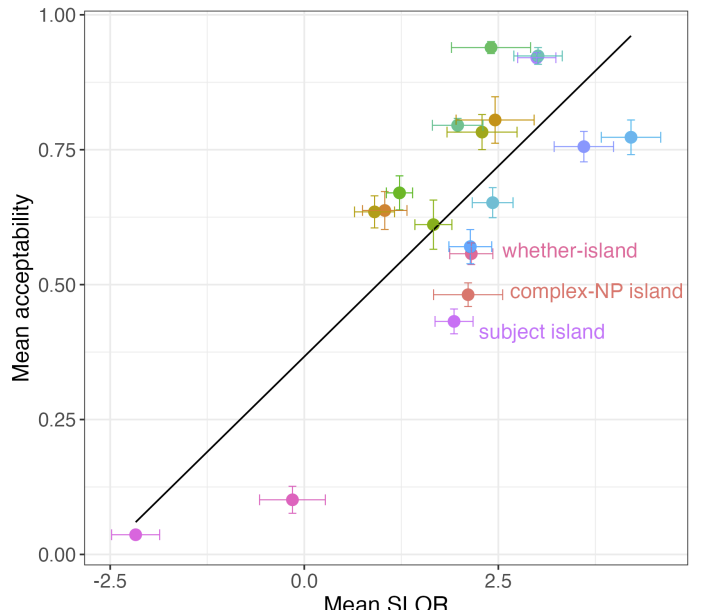 Can Syntactic Log-Odds Ratio Predict Acceptability and Satiation